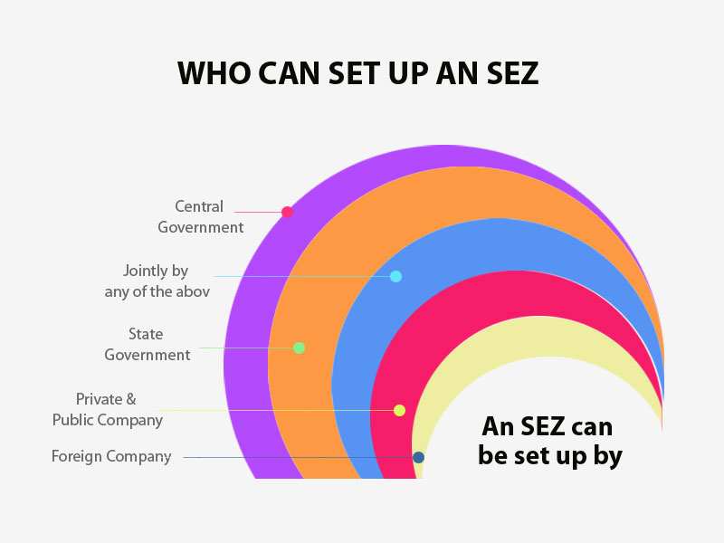 Who can set up an SEZ